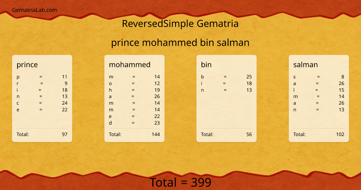 prince mohammed bin salman in reversedSimple Gematria